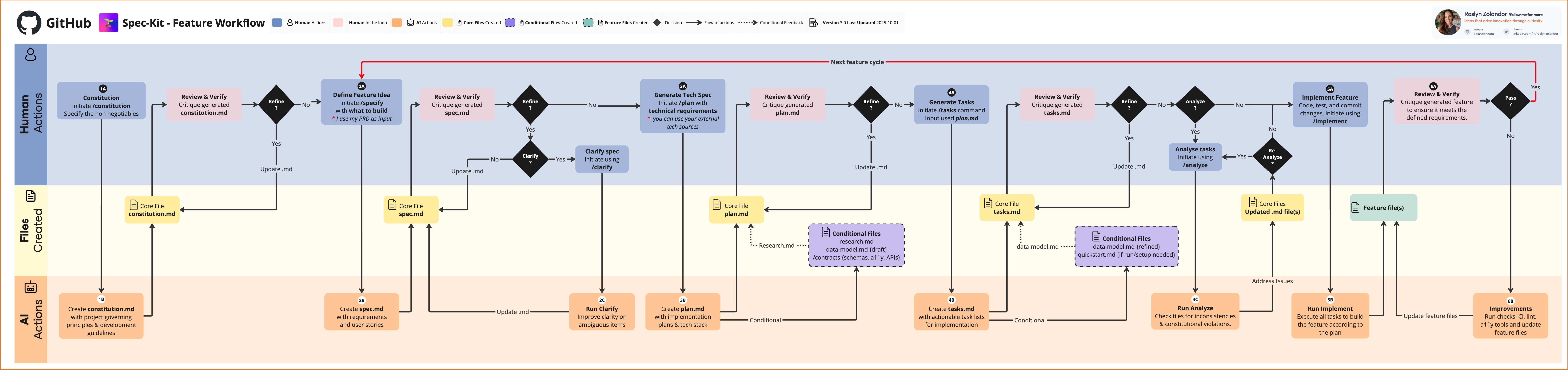 Speckit SDD Workflow